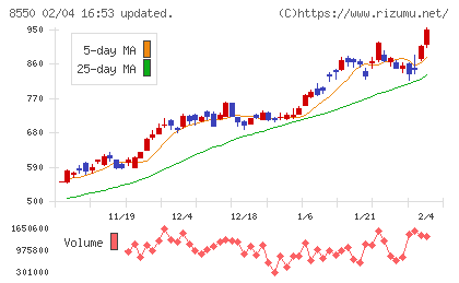 栃木銀行チャート