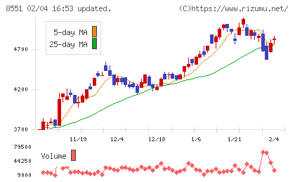 北日本銀行チャート