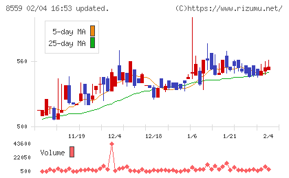 豊和銀行チャート