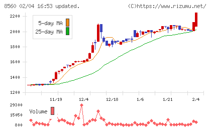 宮崎太陽銀行チャート
