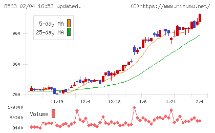 大東銀行チャート