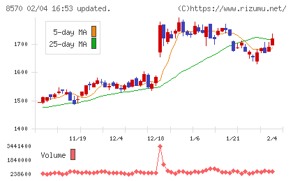イオンフィナンシャルサービスチャート