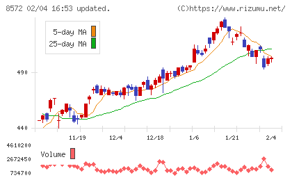 アコムチャート