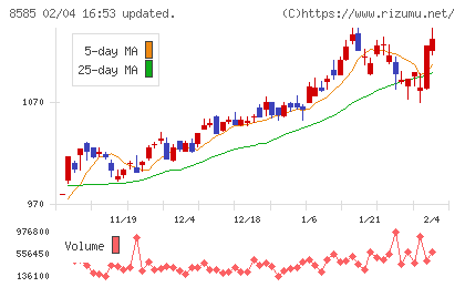 オリエントコーポレーションチャート