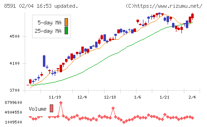 オリックスチャート
