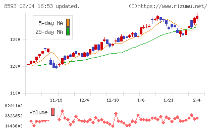 三菱ＨＣキャピタルチャート