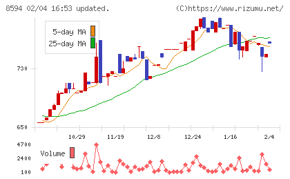 中道リースチャート