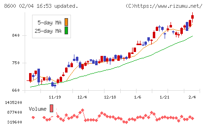 トモニホールディングスチャート