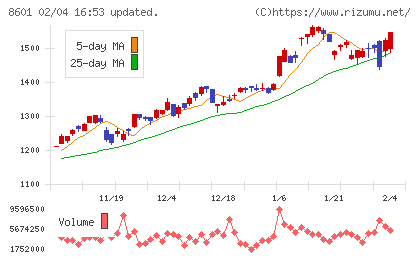 大和証券グループ本社チャート