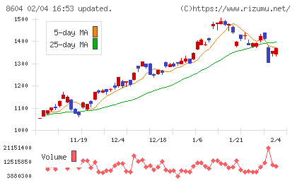 野村ホールディングスチャート