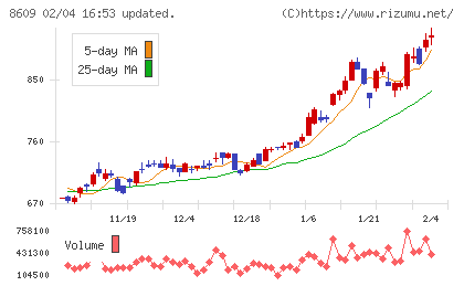 岡三証券グループチャート