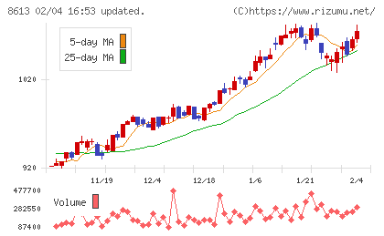 丸三証券チャート