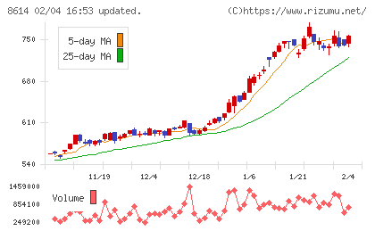 東洋証券チャート