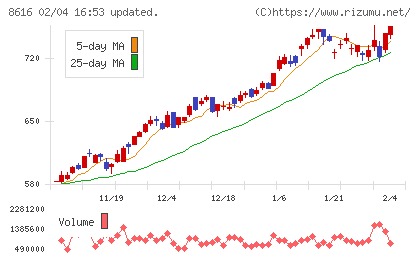 東海東京フィナンシャル・ホールディングスチャート