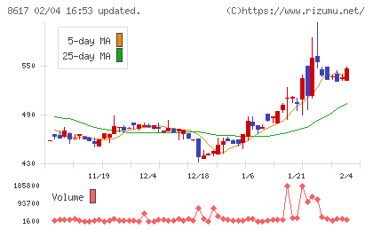 光世証券チャート