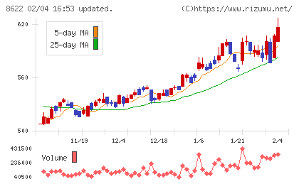 水戸証券チャート
