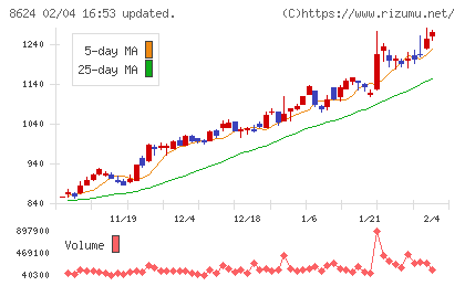 いちよし証券チャート