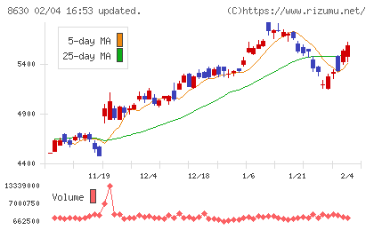 ＳＯＭＰＯホールディングスチャート
