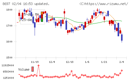 日本取引所グループチャート