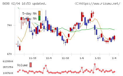 マネックスグループチャート