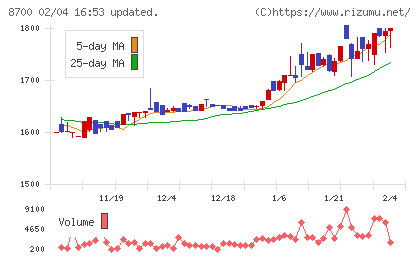 丸八証券チャート