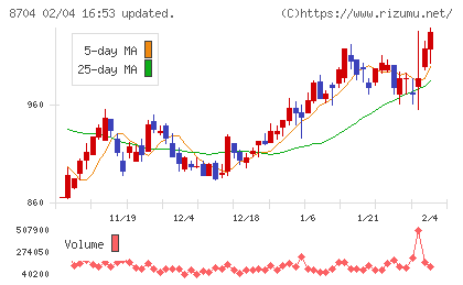 トレイダーズホールディングスチャート