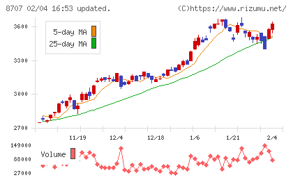 岩井コスモホールディングスチャート