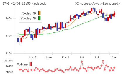 アイザワ証券グループチャート
