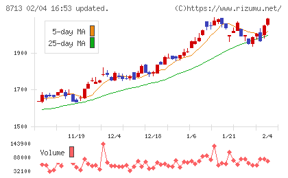 フィデアホールディングスチャート