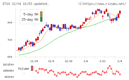 池田泉州ホールディングスチャート