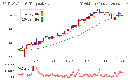 アニコム　ホールディングスチャート