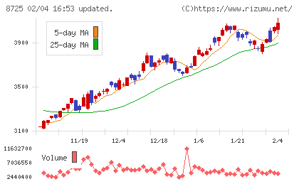 ＭＳ＆ＡＤインシュアランスグループホールディングスチャート