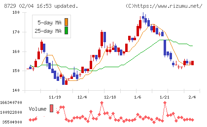 ソニーフィナンシャルグループチャート