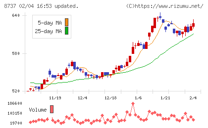 あかつき本社チャート