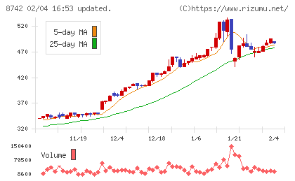 小林洋行チャート