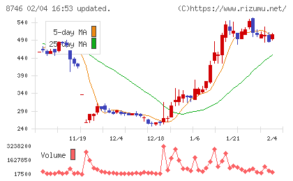 ｕｎｂａｎｋｅｄチャート