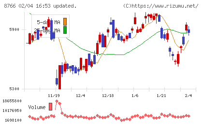 東京海上ホールディングスチャート