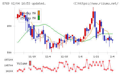アドバンテッジリスクマネジメントチャート