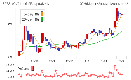 アサックスチャート