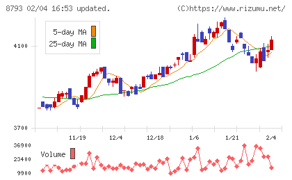 ＮＥＣキャピタルソリューションチャート