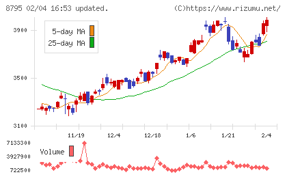 Ｔ＆Ｄホールディングスチャート