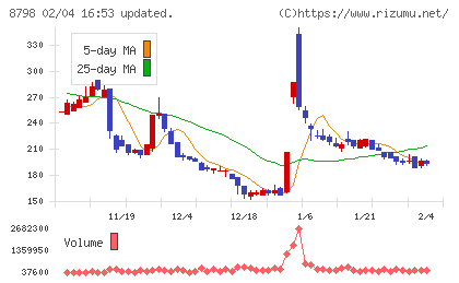 アドバンスクリエイトチャート