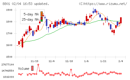 三井不動産チャート