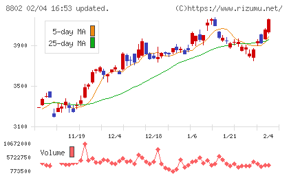 三菱地所チャート
