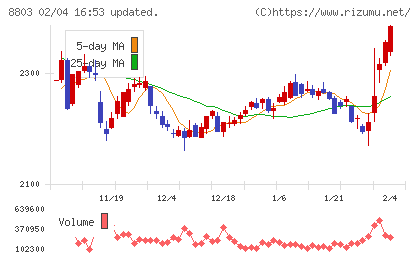 平和不動産チャート