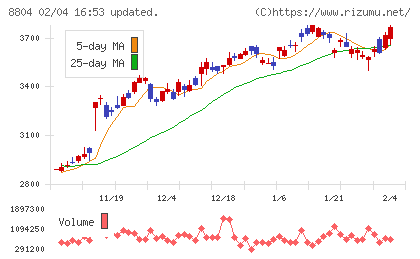 東京建物チャート