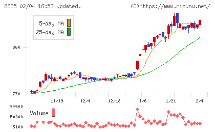 太平洋興発チャート