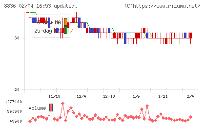 ＲＩＳＥチャート