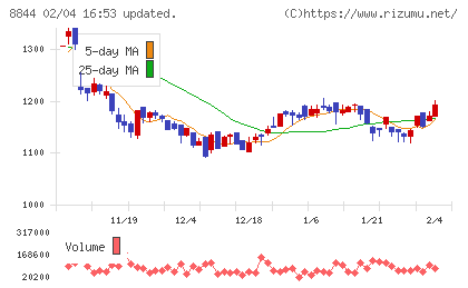 コスモスイニシアチャート