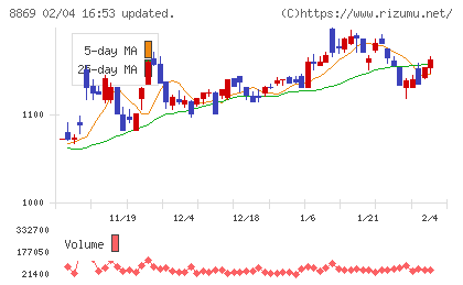 明和地所チャート